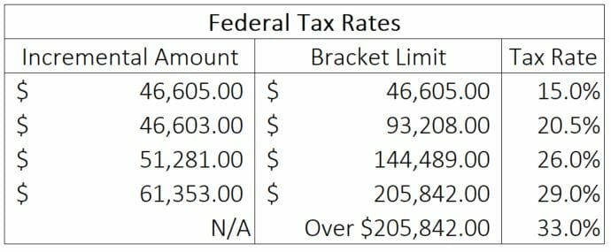 Understanding Canadian Income Tax Brackets: A Comprehensive Guide