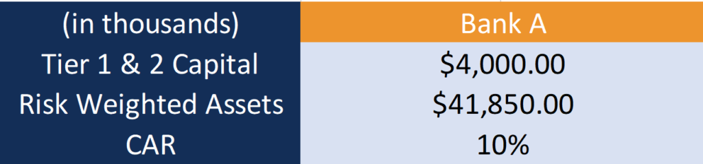 Capital Adequacy Ratio (CAR): Understanding Bank Financial Health
