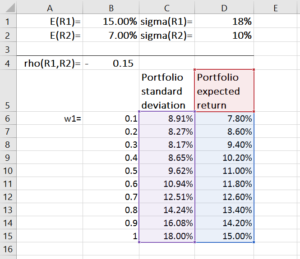 Capital Allocation Line (CAL) & Optimal Portfolio Construction