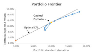 Capital Allocation Line (CAL) & Optimal Portfolio Construction