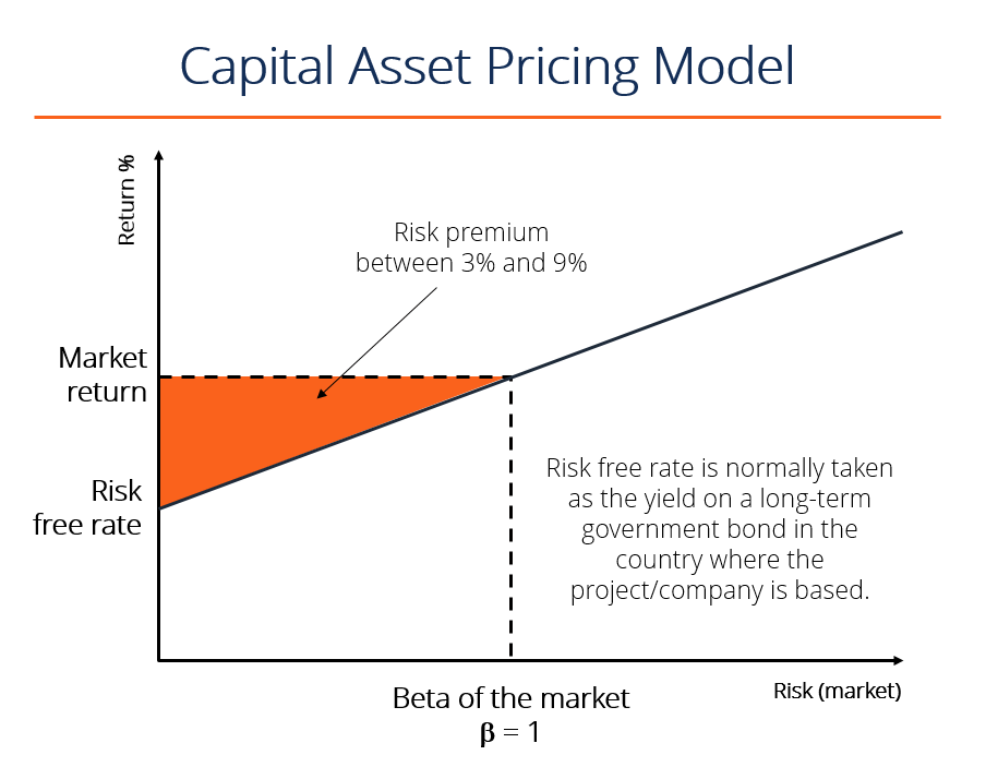 Understanding CAPM: A Comprehensive Guide to Capital Asset Pricing