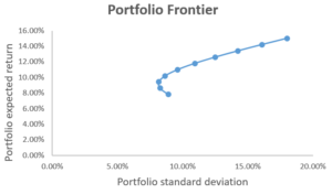 Capital Allocation Line (CAL) & Optimal Portfolio Construction