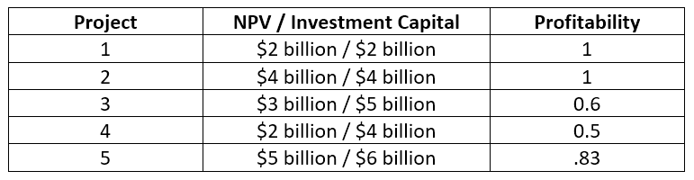 Capital Rationing: Definition, Strategy & Impact on Investment Decisions