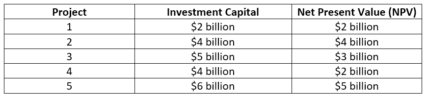 Capital Rationing: Definition, Strategy & Impact on Investment Decisions
