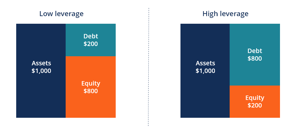Understanding Capital Structure: Debt vs. Equity