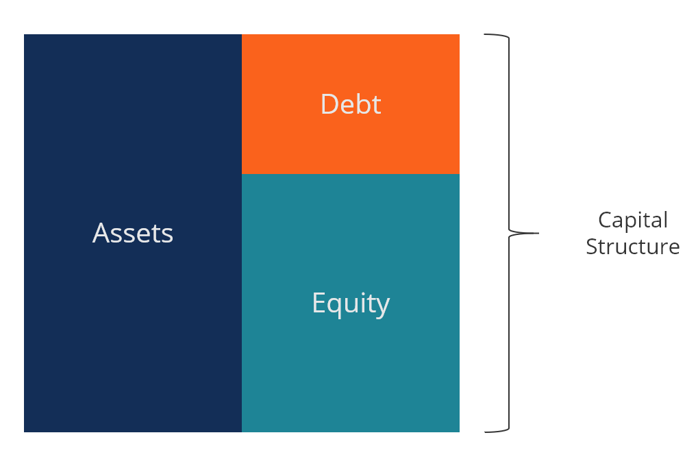 Understanding Capital Structure: Debt vs. Equity