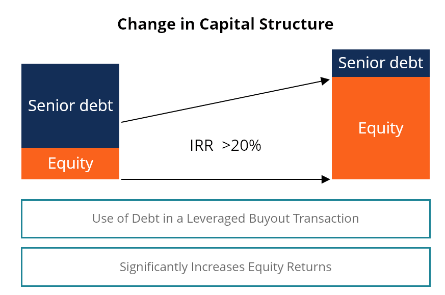 Understanding Capital Structure: Debt vs. Equity