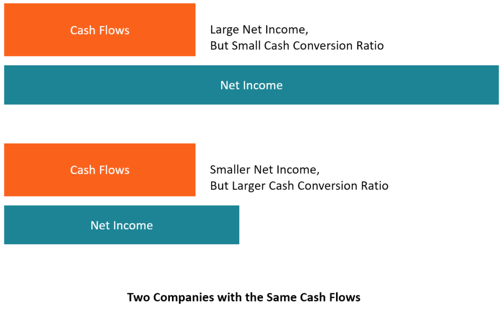 Cash Conversion Ratio (CCR): Definition & Importance