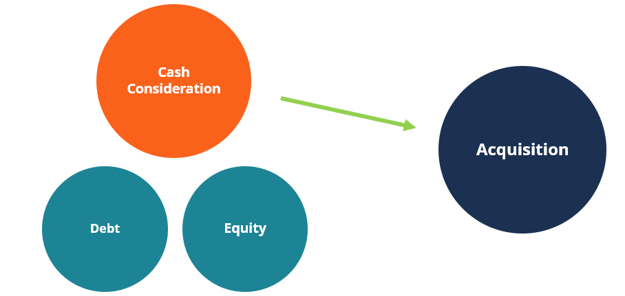 Understanding Cash Consideration in Mergers & Acquisitions