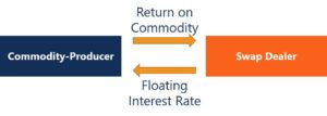 Commodity Swaps: Definition, Uses & Hedging Strategies