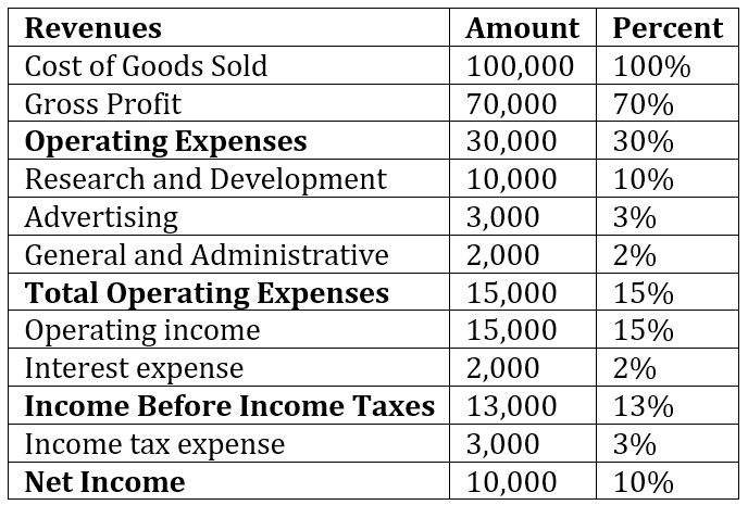 Common Size Analysis: A Comprehensive Guide for Financial Statement Analysis
