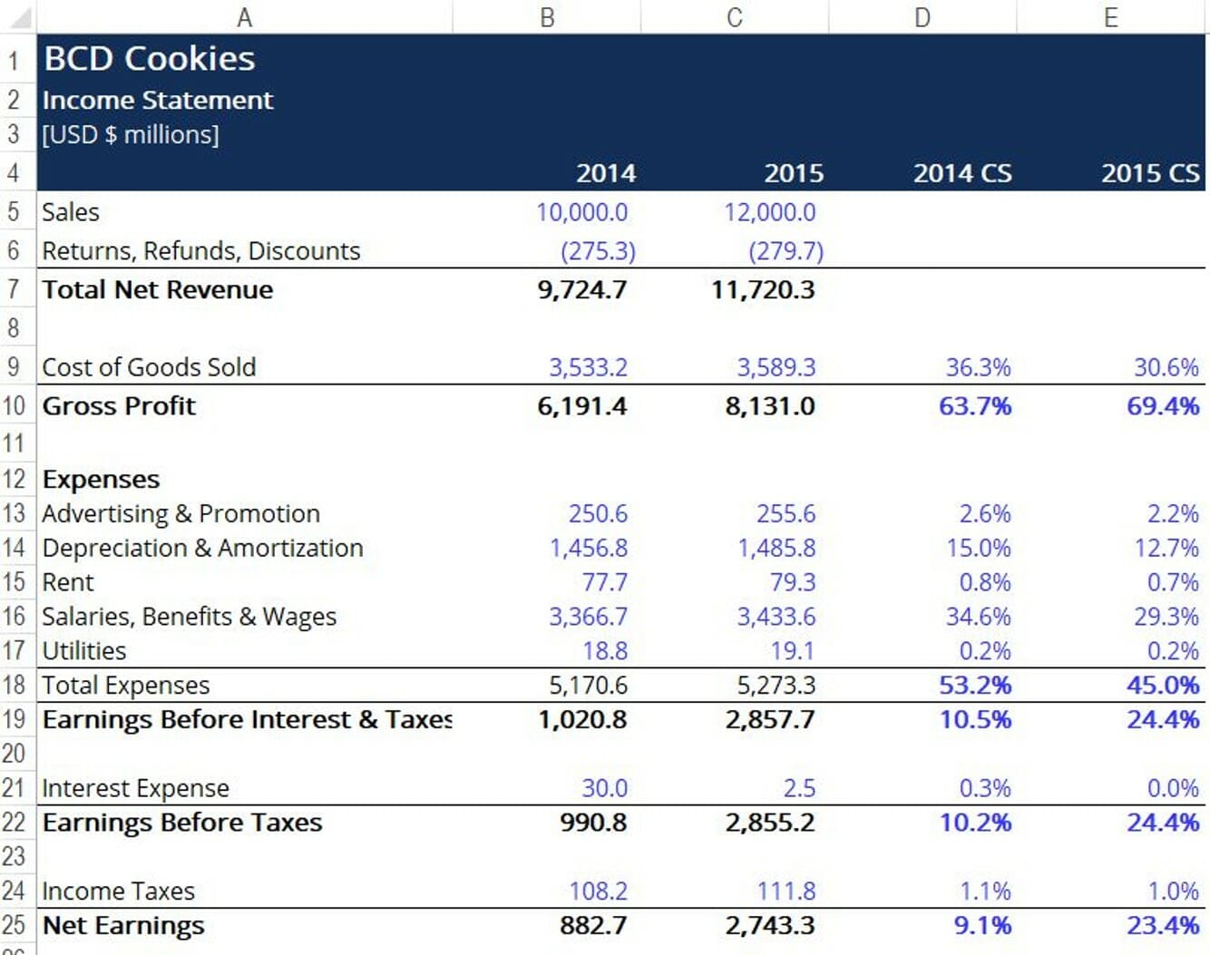 Common Size Ratios: Understanding and Application