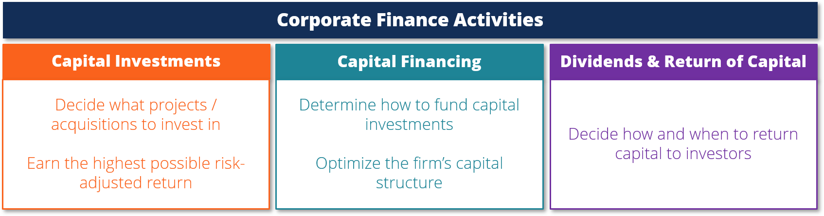 Corporate Finance: Definition, Importance & Key Concepts