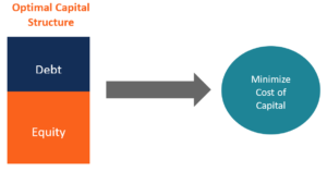 Cost of Capital: Definition, Calculation & Importance