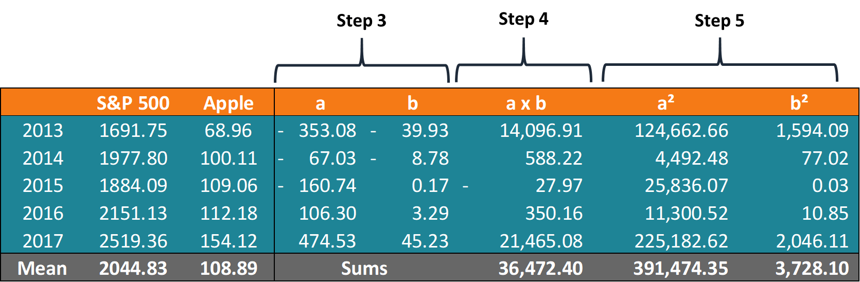 Understanding Correlation: A Statistical Guide