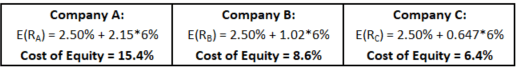 Cost of Equity: Definition, Calculation & Importance