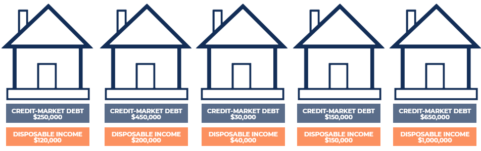 Understanding the Credit-Market Debt to Income Ratio