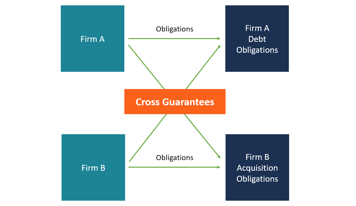 Cross Guarantee: Definition, Purpose & Examples