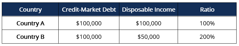 Understanding the Credit-Market Debt to Income Ratio