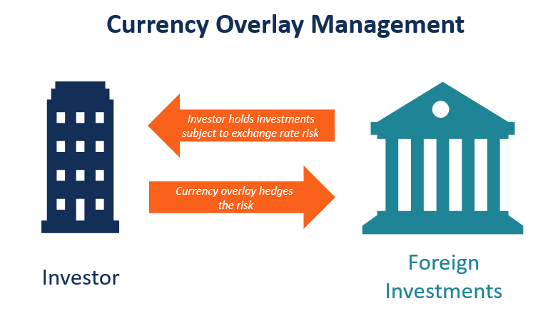 Currency Overlay: Protecting Your Investments from FX Risk
