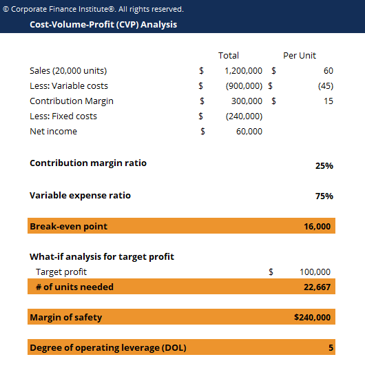 CVP Analysis: Understand Break-Even & Profitability