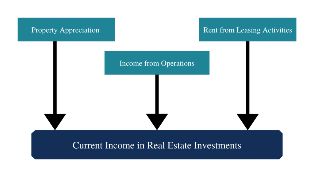 Understanding Current Income Real Estate Investments