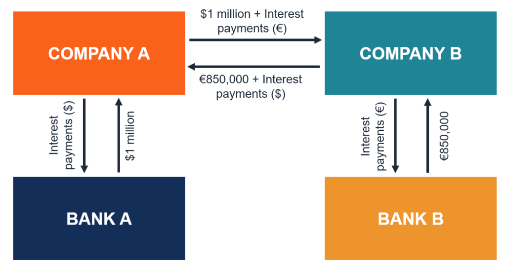 Currency Swap Contracts: Definition & How They Work