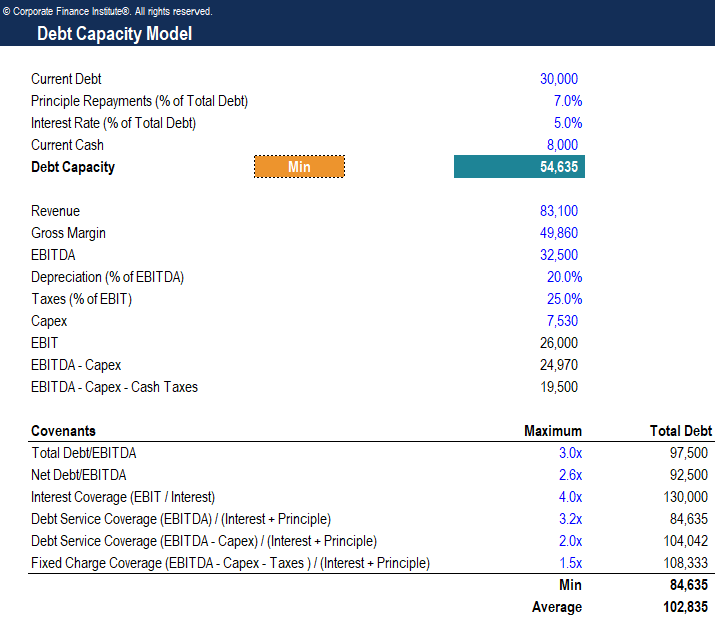 Understanding Debt Capacity: A Guide for Businesses