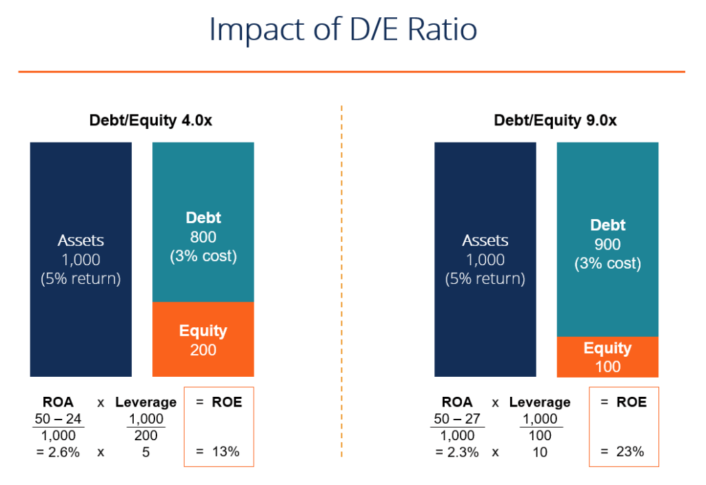 Debt-to-Equity Ratio: Definition, Calculation & Importance