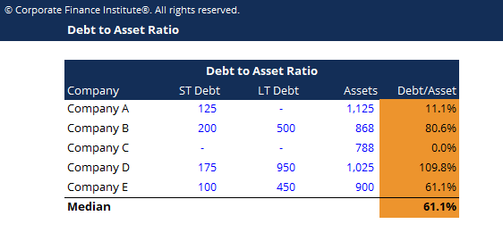 Debt-to-Asset Ratio: Definition, Calculation & Significance