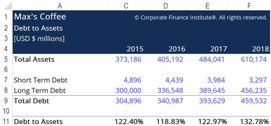 Debt-to-Assets Ratio: Definition, Calculation & Risk Assessment