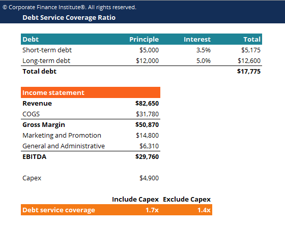 Debt Service Coverage Ratio (DSCR): Definition & Calculation