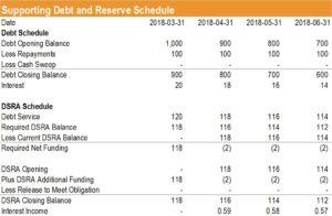Understanding the Debt Service Reserve Account (DSRA)