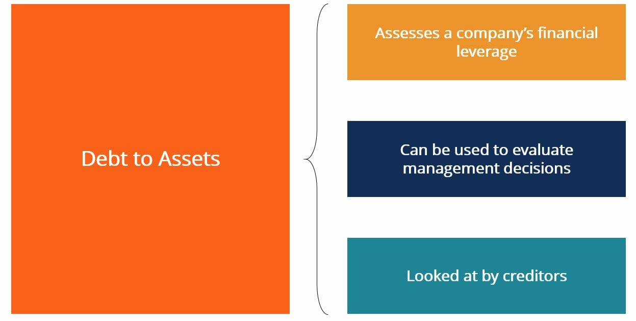 Debt-to-Assets Ratio: Definition, Calculation & Risk Assessment