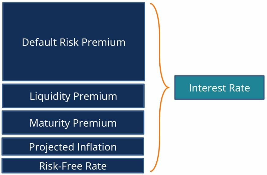 Default Risk Premium: Understanding & Calculation