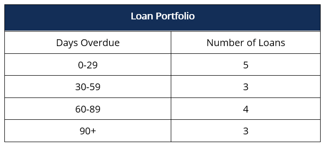 Understanding Loan Delinquency Rates: A Key Indicator of Credit Portfolio Health