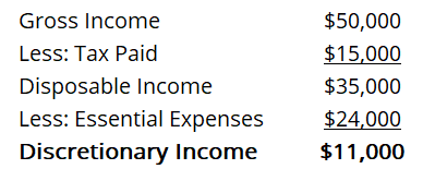 Understanding Discretionary Income: Definition & Examples