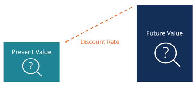 Discounting: Understanding Present Value & Future Cash Flows
