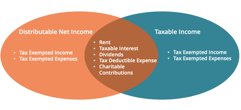 Understanding Distributable Net Income (DNI): A Comprehensive Guide