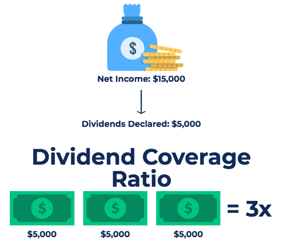 Dividend Coverage Ratio (DCR): Understanding Financial Health