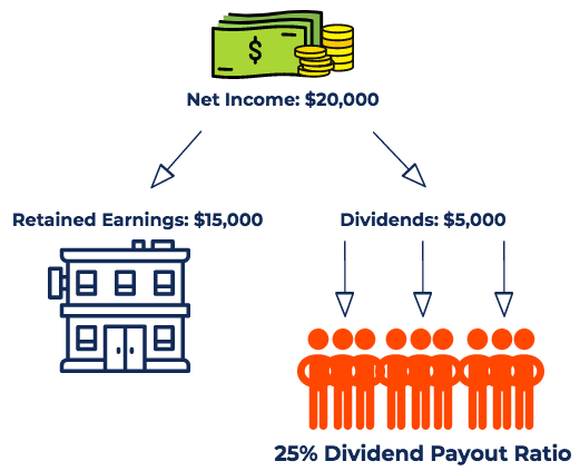 Dividend Payout Ratio (DPR): Understanding & Calculation