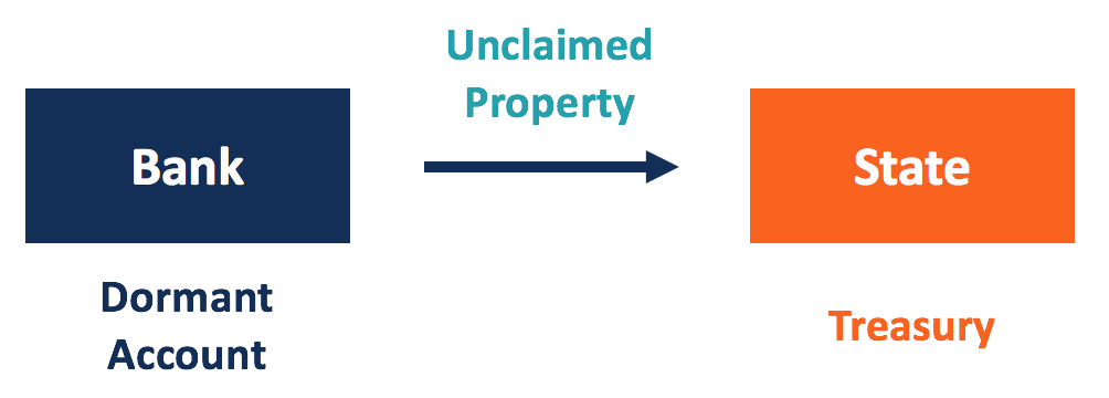 Understanding Dormant Accounts: Definition, Implications, and State Regulations