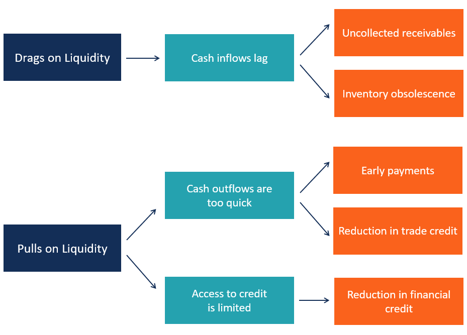 Understanding Liquidity: Factors Affecting Cash Flow