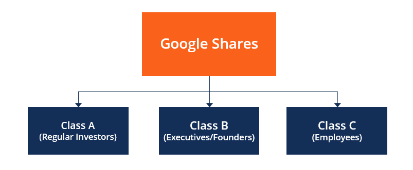 Dual-Class Stock Structures: Understanding Voting Rights & Dividends