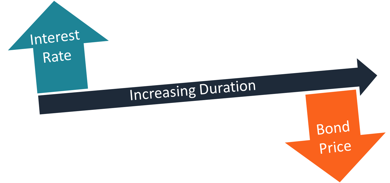 Understanding Bond Duration: A Key Fixed Income Metric