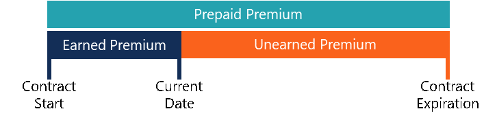 Understanding Earned Premium: A Guide for Life & Health Insurance