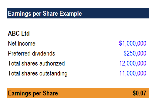 Earnings Per Share (EPS): A Comprehensive Guide