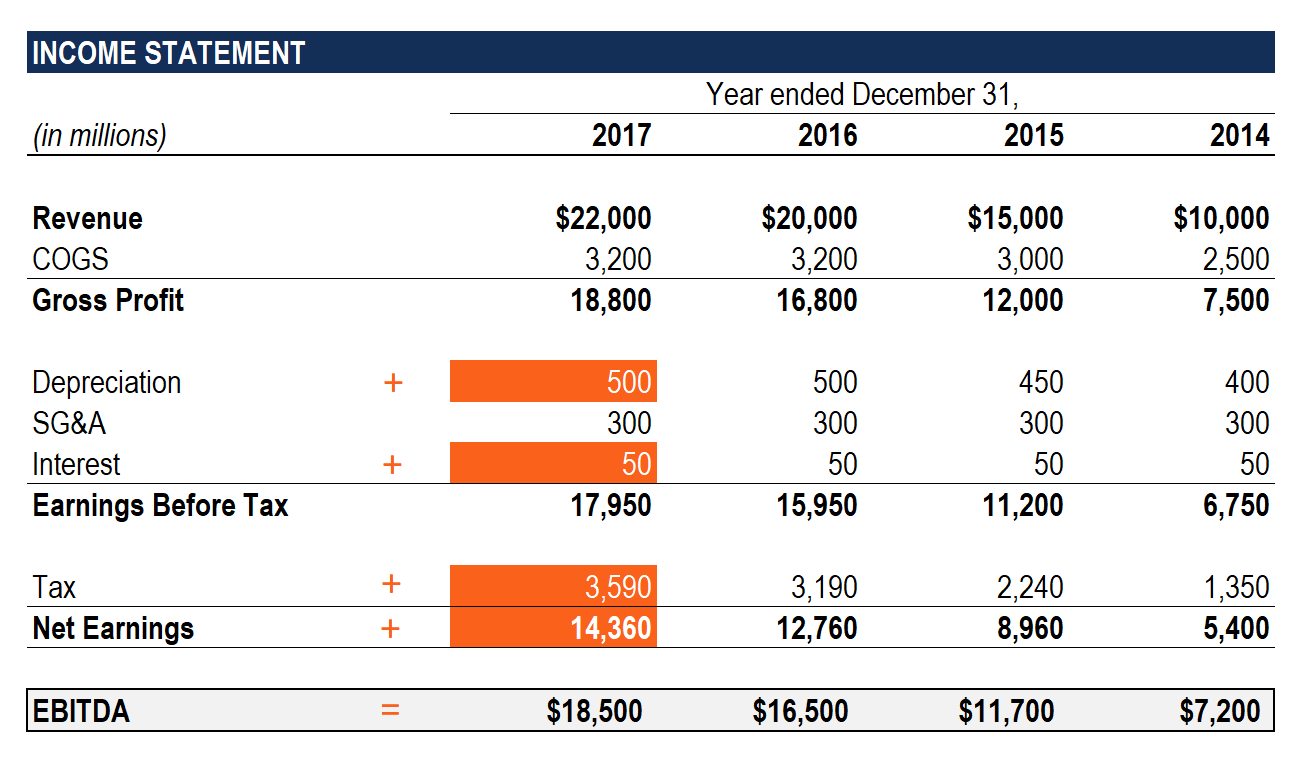 EBITDA Explained: Understanding Earnings Before Interest, Taxes, Depreciation & Amortization