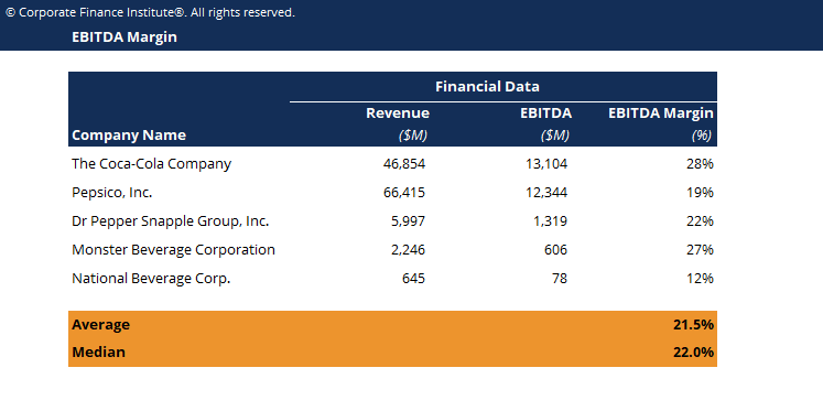 EBITDA Margin: Definition, Calculation & Importance