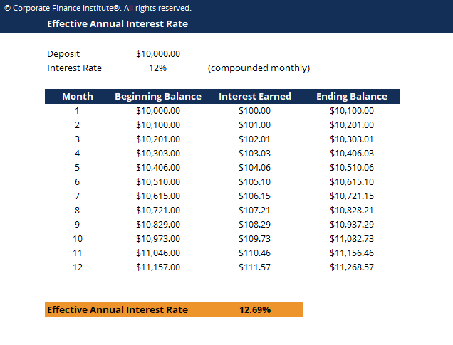 Effective Annual Interest Rate (EAR): Understanding & Calculation